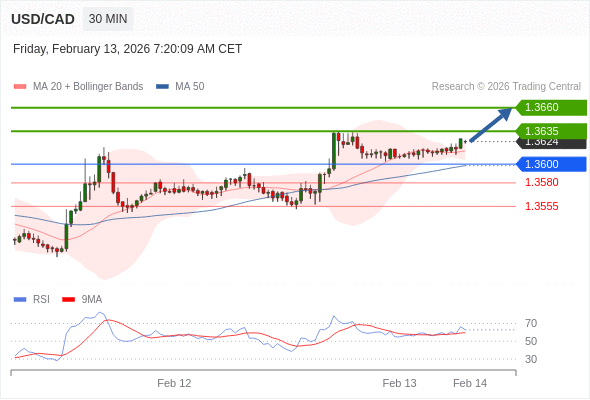 USD/CAD mungkin naik 11 - 36 pips.