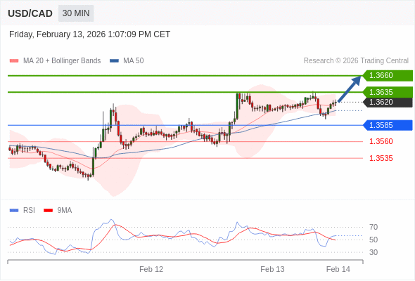Long positions above 1.3585 with targets at 1.3635 & 1.3660 in extension.