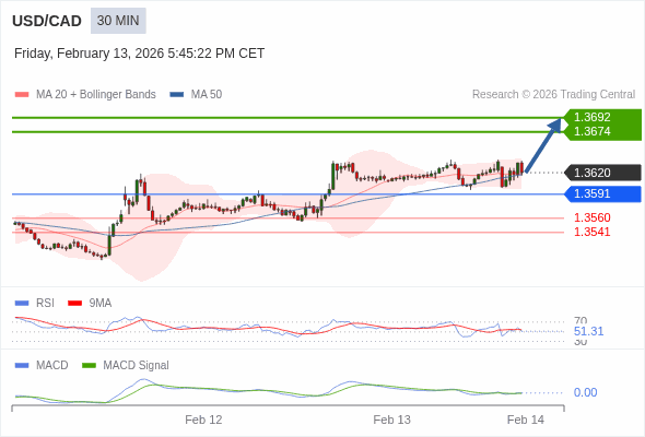 USD/CAD may rise 54 - 72 pips.