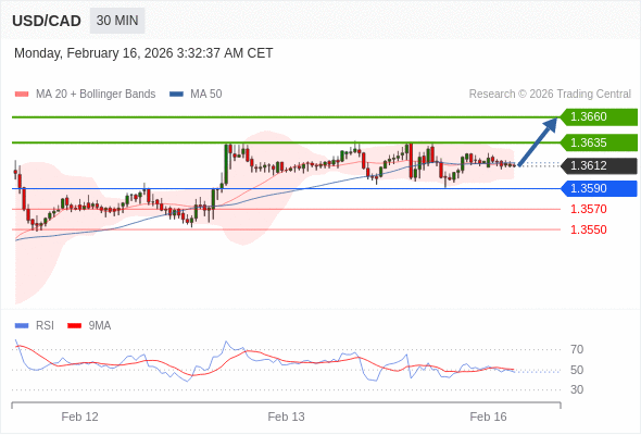 USD/CAD mungkin naik 23 - 48 pips.