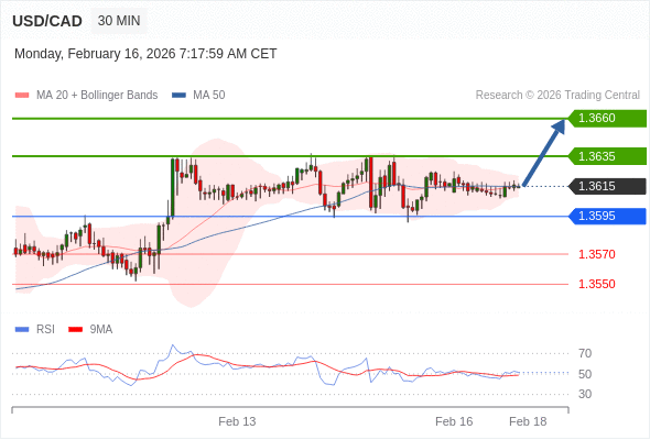 USD/CAD mungkin naik 20 - 45 pip.