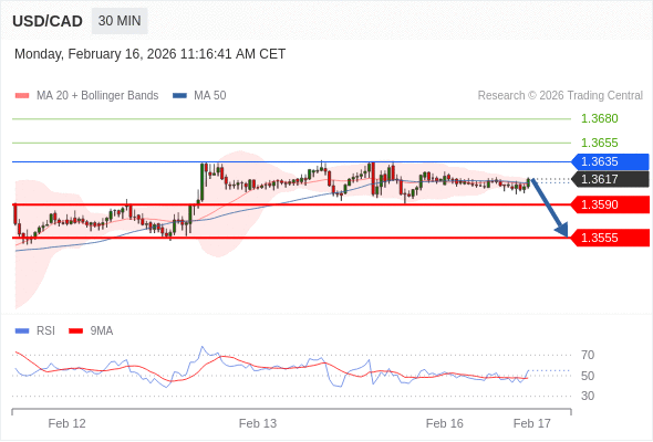 BÁN ở dưới mức tỷ giá 1,3635 với mục tiêu mở rộng lên 1,3590 & 1,3555.