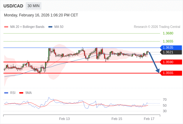 USD/CAD mungkin turun 31 - 66 pips.