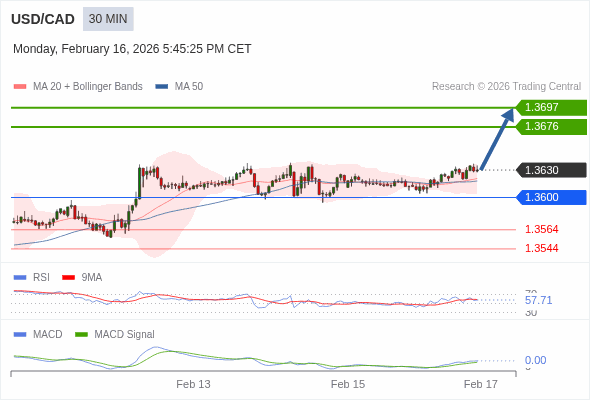 USD/CAD mungkin naik 46 - 67 pips.