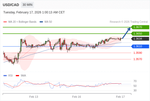 USD/CAD mungkin naik 16 - 36 pip.
