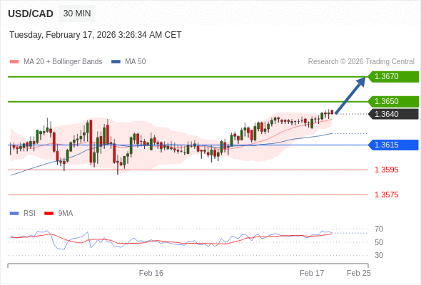 USD/CAD mungkin naik 10 - 30 pips.