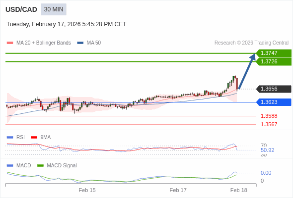USD/CAD mungkin naik 70 - 91 pip.