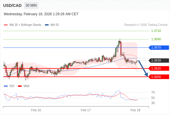 USD/CAD bisa turun 19 - 39 pips.