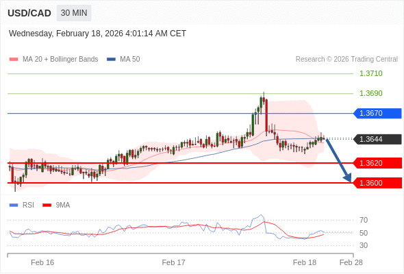 USD/CAD mungkin turun 24 - 44 pips.