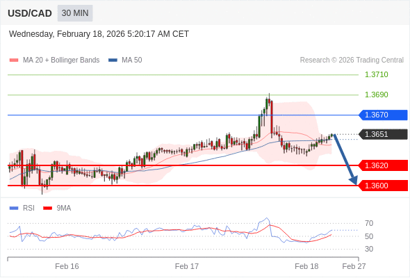 USD/CAD mungkin turun 31 - 51 pip.
