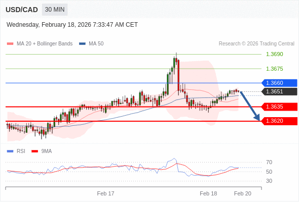USD/CAD mungkin turun 16 - 31 pip.