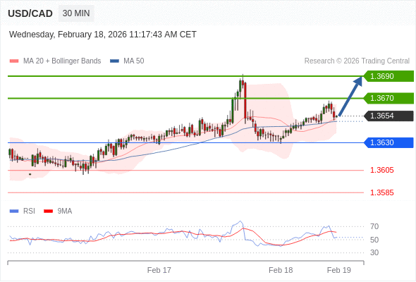 USD/CAD mungkin naik 16 - 36 pips.