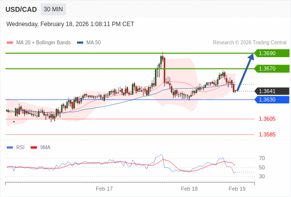 在 1.3630 之上,作多,目標價為 1.3670,第二目標價為 1.3690。