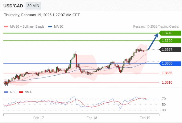 USD/CAD mungkin naik 23 - 43 pips.