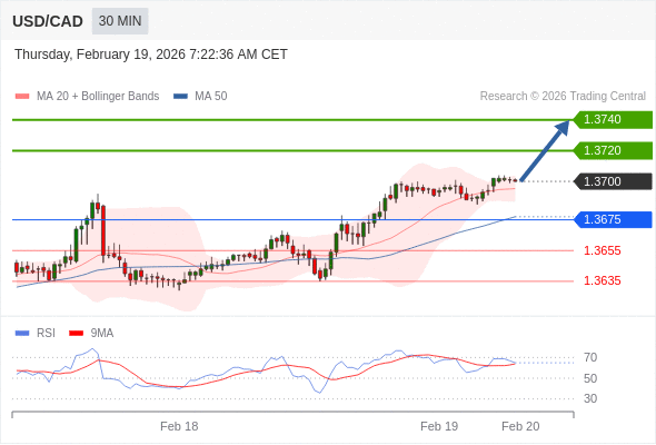 USD/CAD mungkin naik 20 - 40 pip.