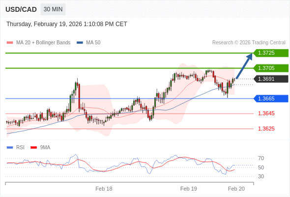 USD/CAD mungkin naik 14 - 34 pip.