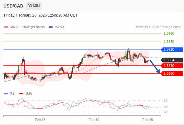 USD/CAD mungkin turun 14 - 34 pips.