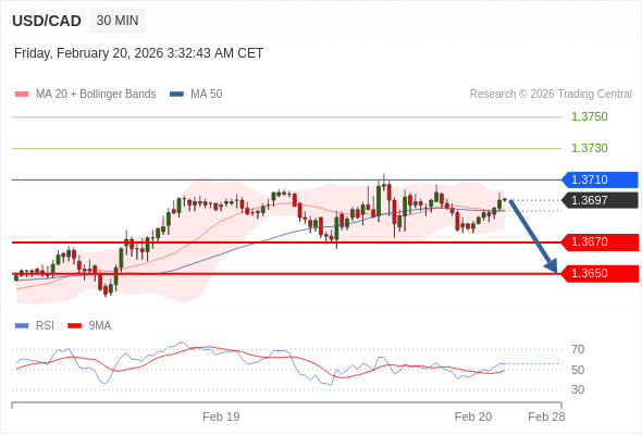 USD/CAD mungkin turun 27 - 47 pips.