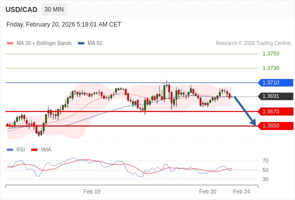 USD/CAD mungkin turun 21 - 41 pip.