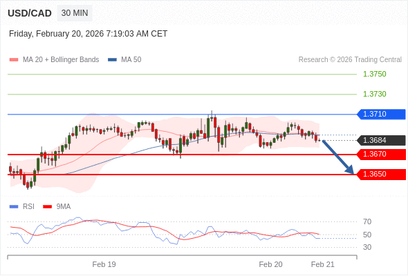 USD/CAD mungkin turun 14 - 34 pips.