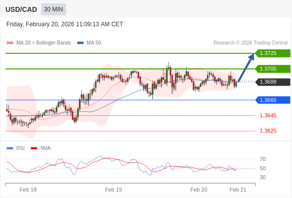 USD/CAD mungkin naik 17 - 37 pips.
