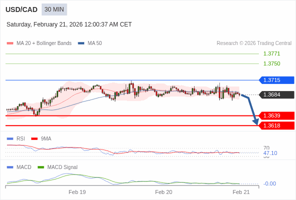 USD/CAD mungkin turun 45 - 66 pips.