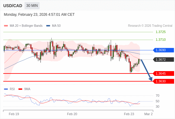 USD/CAD mungkin turun 27 - 42 pips.