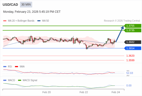 USD/CAD mungkin naik 53 - 73 pips.