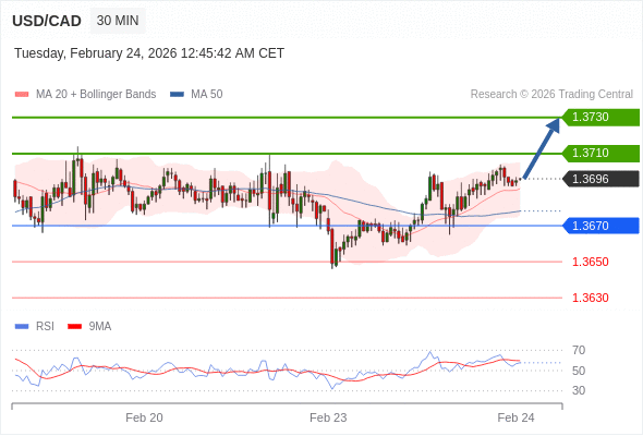 USD/CAD mungkin naik 14 - 34 pip.