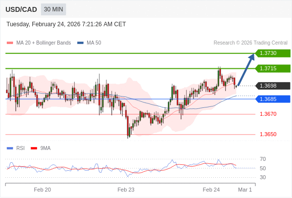 USD/CAD mungkin naik 17 - 32 pip.
