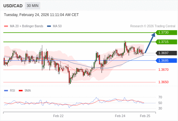 USD/CAD mungkin naik 18 - 33 pips.