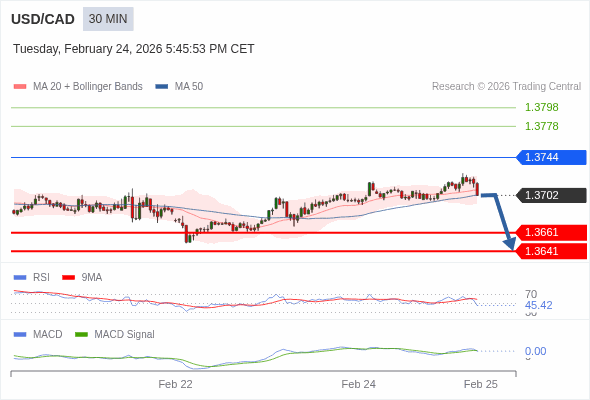 USD/CAD mungkin turun 41 - 61 pips.