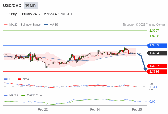 USD/CAD mungkin turun 47 - 68 pips.