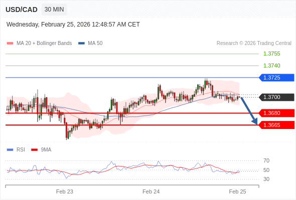 USD/CAD mungkin turun 20 - 35 pip.