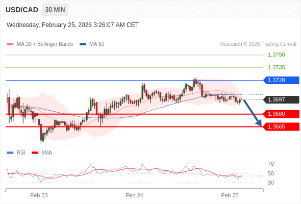 USD/CAD mungkin turun 17 - 32 pips.