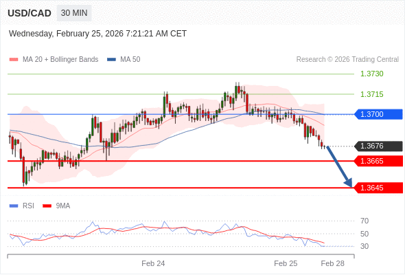 USD/CAD mungkin turun 11 - 31 pip.