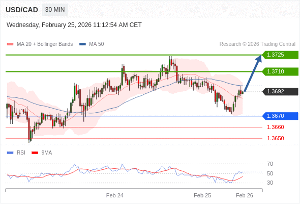 USD/CAD mungkin naik 18 - 33 pips.