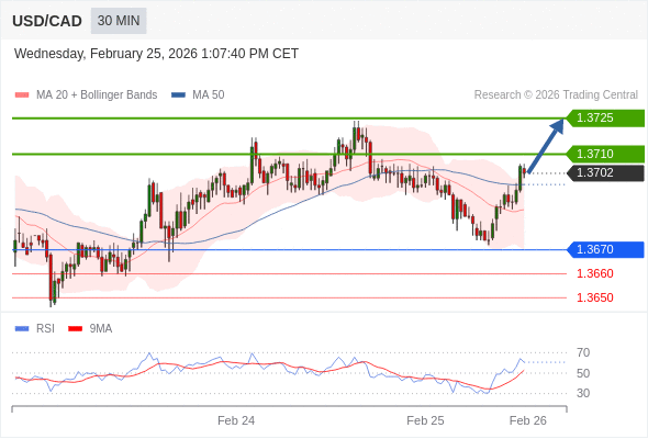 在 1.3670 之上，作多，目標價為 1.3710，第二目標價為 1.3725。