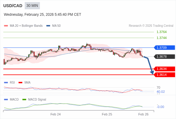 USD/CAD mungkin turun 44 - 64 pips.