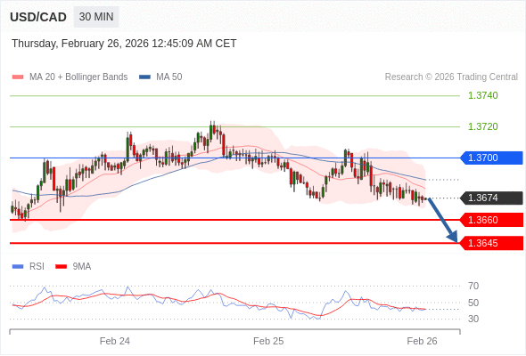 USD/CAD mungkin turun 14 - 29 pip.