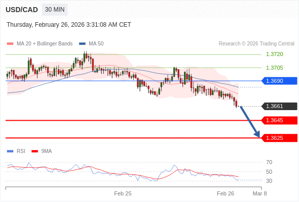 USD/CAD bisa turun 16 - 36 pips.