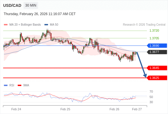 BÁN ở dưới mức tỷ giá 1,3690 với mục tiêu mở rộng lên 1,3645 & 1,3625.