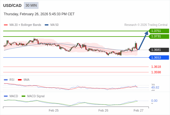 USD/CAD mungkin naik 50 - 70 pip.