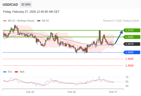 USD/CAD mungkin naik 16 - 31 pips.