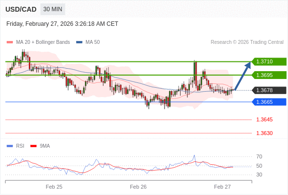 USD/CAD mungkin naik 17 - 32 pips.
