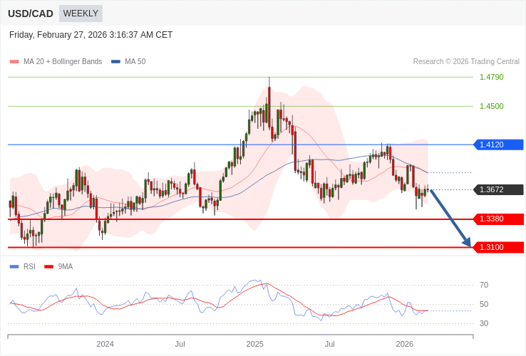 USD-CAD News and Analysis