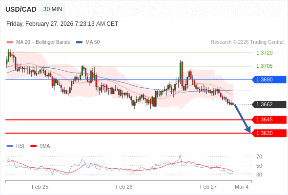 USD/CAD mungkin turun 17 - 32 pips.