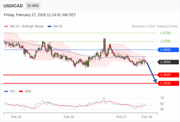 USD/CAD mungkin akan turun 23 - 38 pip.