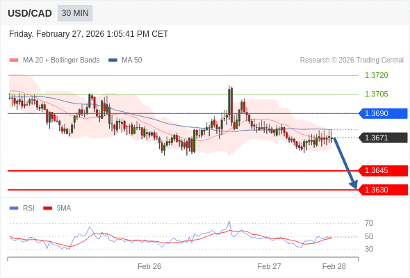Posiciones cortas debajo de 1,3690 con objetivos en 1,3645 y 1,3630 en extensión.