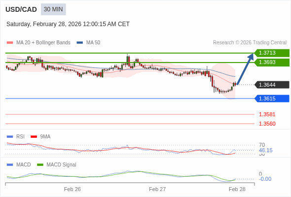 USD/CAD bisa naik 48 - 68 pip.